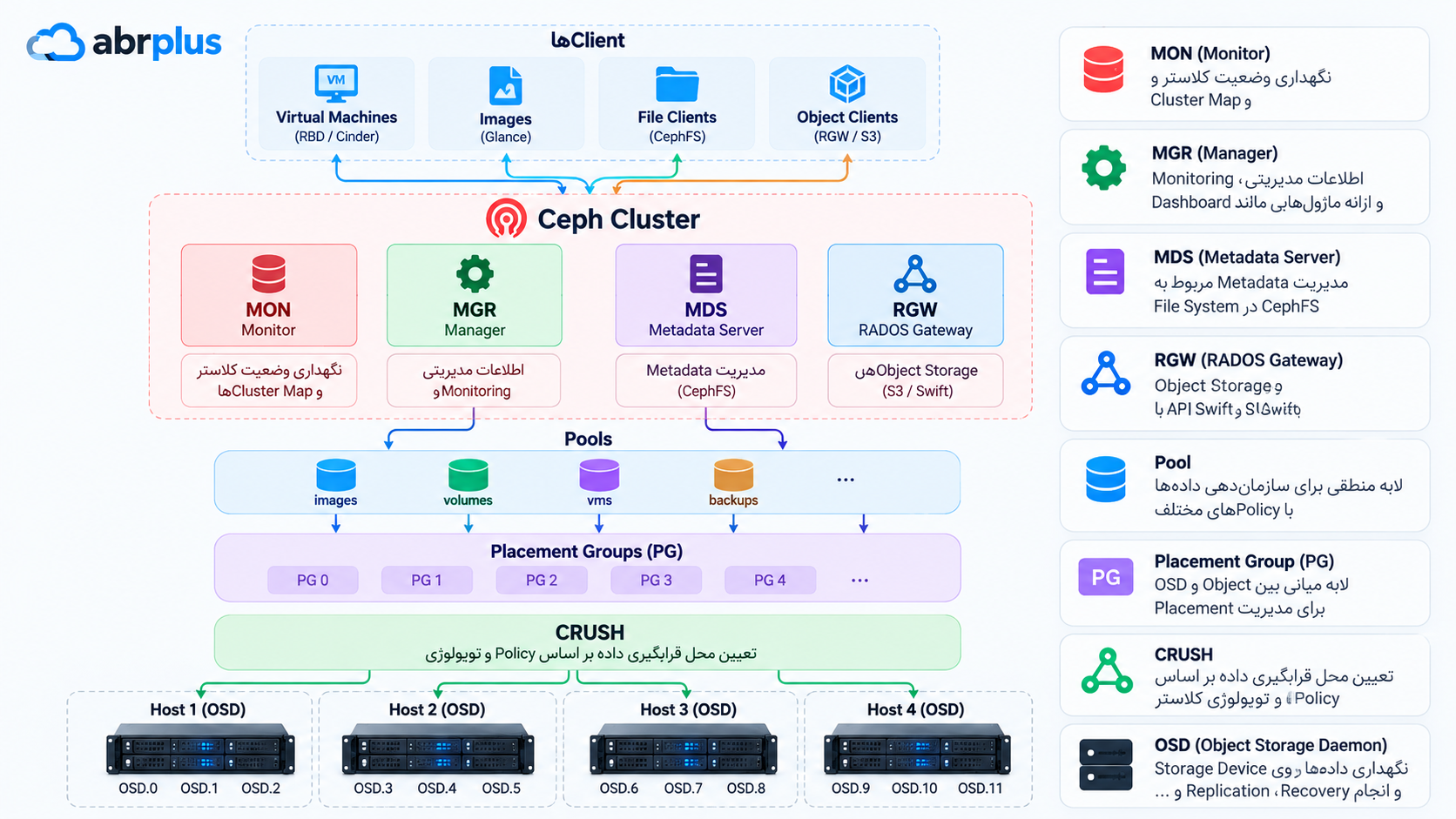Ceph Architecture Infographic with Persian Labels.png