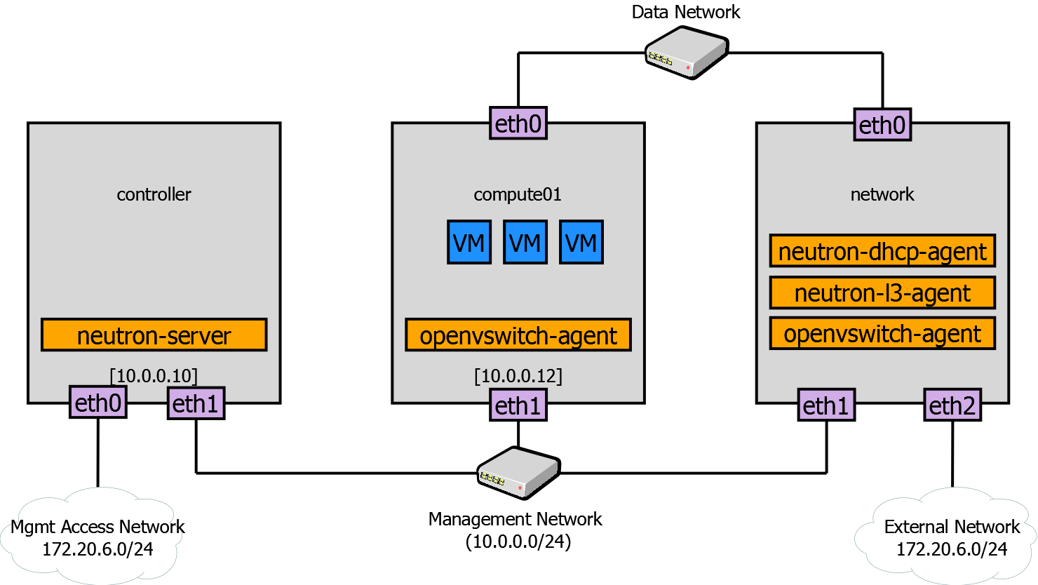 Neutron در OpenStack چگونه کار می‌کند؟ از Network و Port تا عیب‌یابی ارتباط Instance