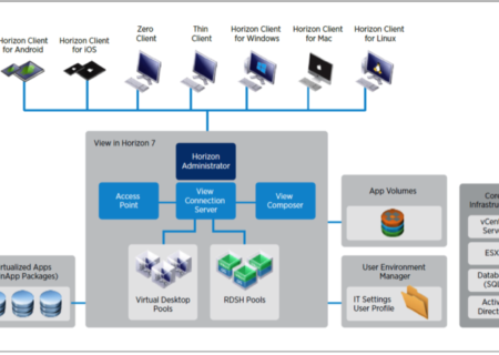 معرفی و بررسی کامل VMware Horizon