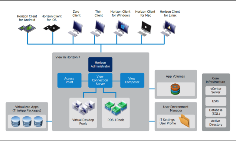 معرفی و بررسی کامل VMware Horizon