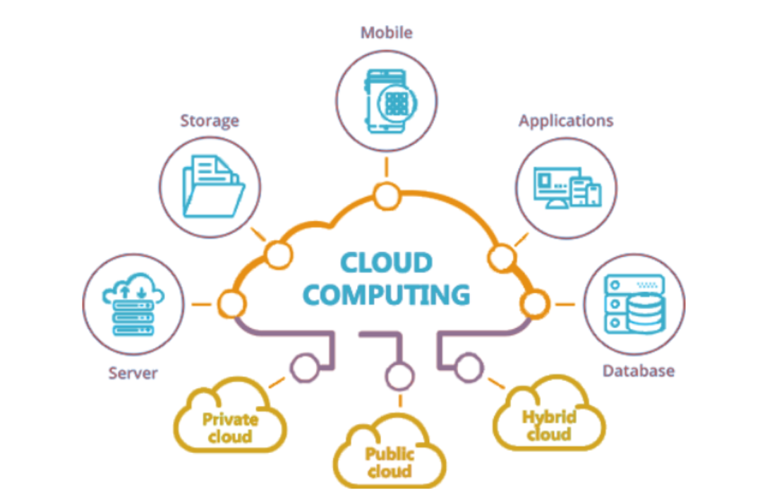 Cloud Computing