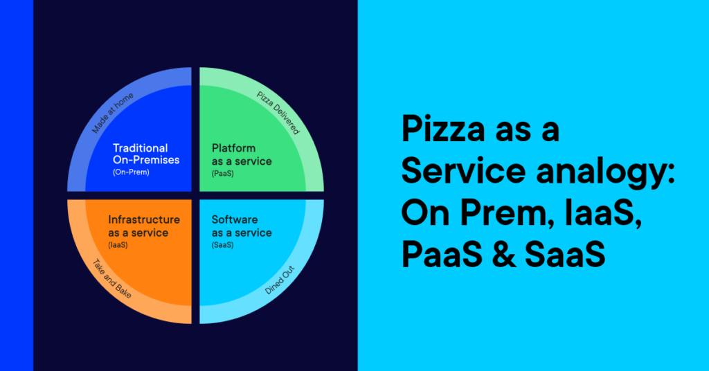 خدمات رایانش ابری برای شکموها ! Pizza as a Service