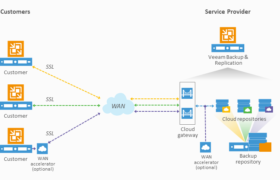 VMware Cloud Director