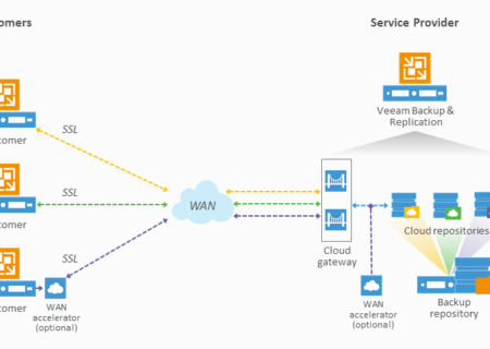 VMware Cloud Director