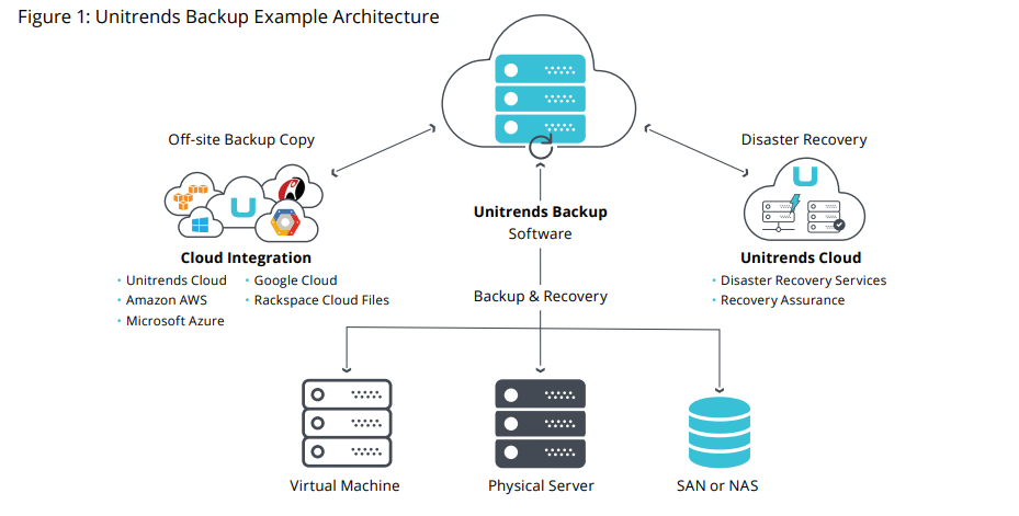 Unitrends Backup