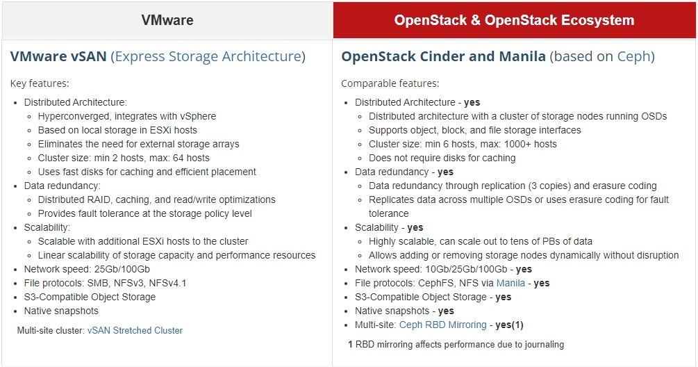 آیا VMware و OpenStack با هم قابل مقایسه اند؟!