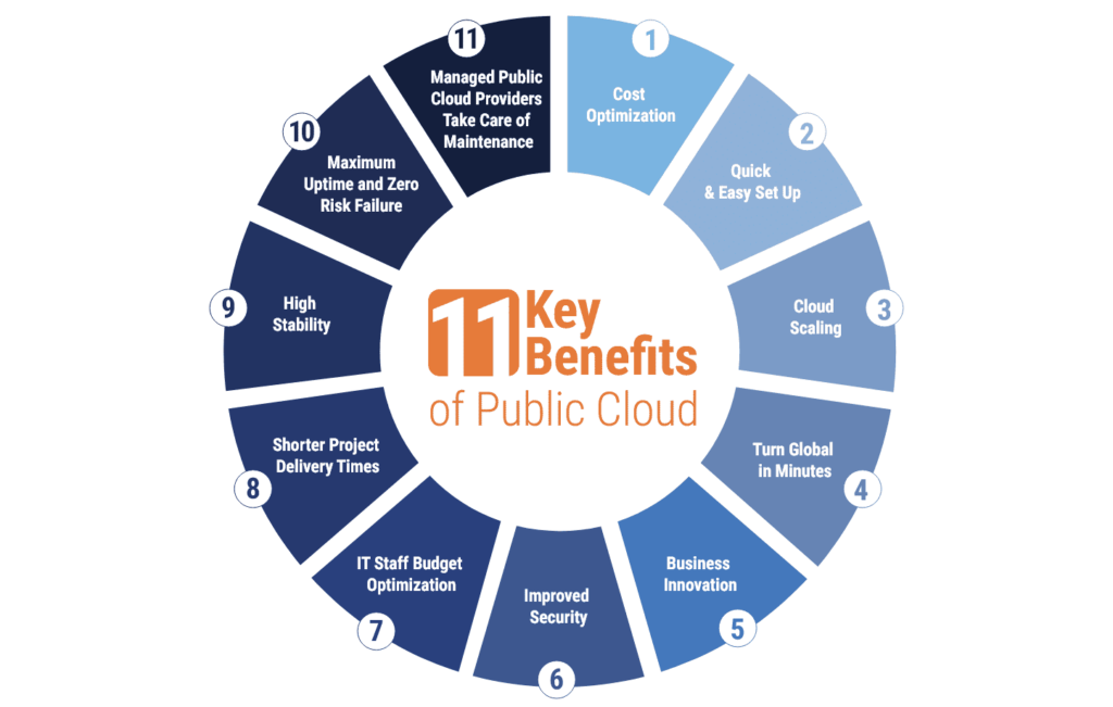 Public Cloud