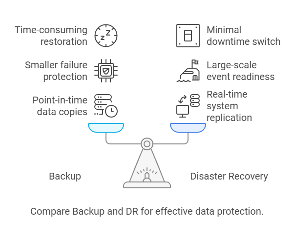Disaster Recovery
