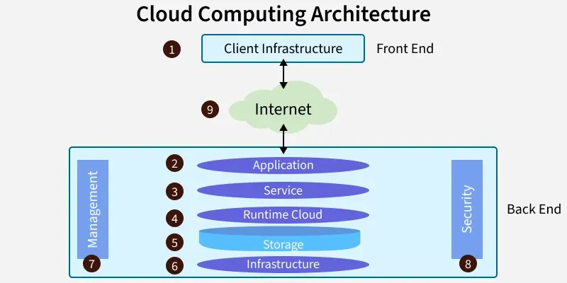 Cloud Computing