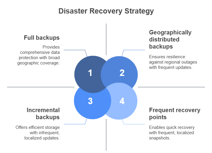 Disaster Recovery