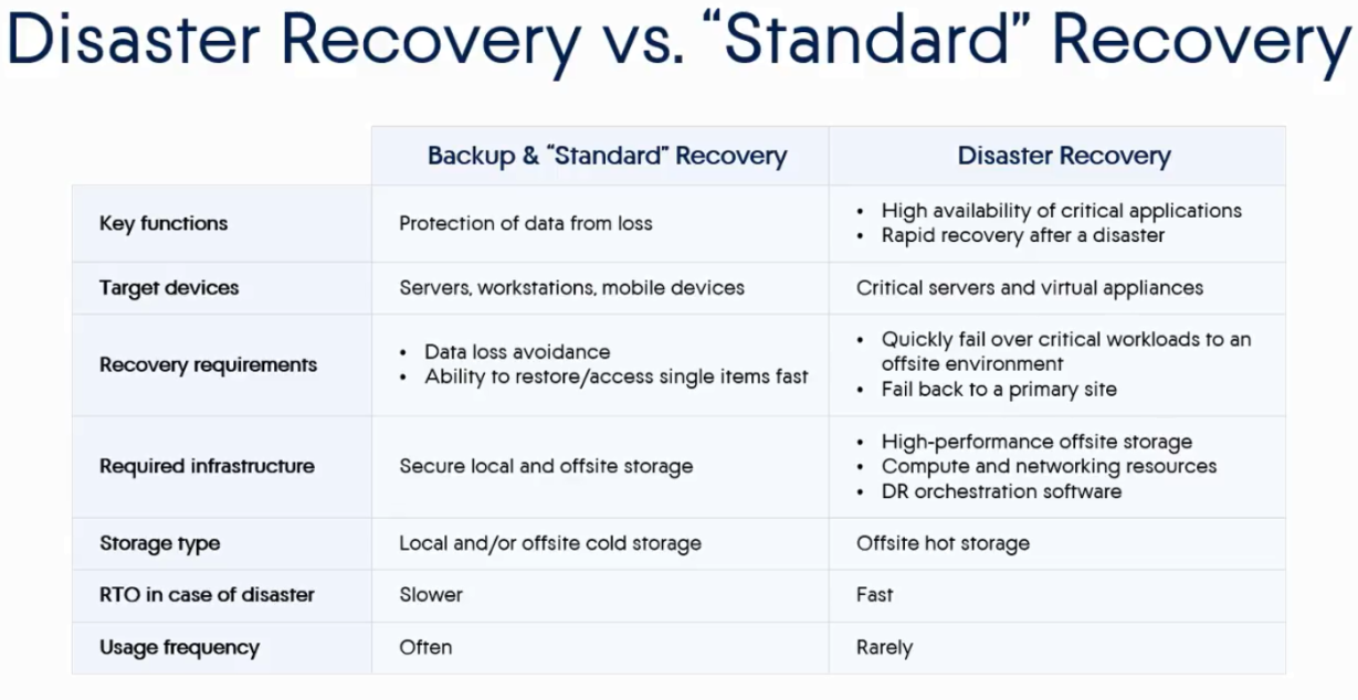 Disaster Recovery