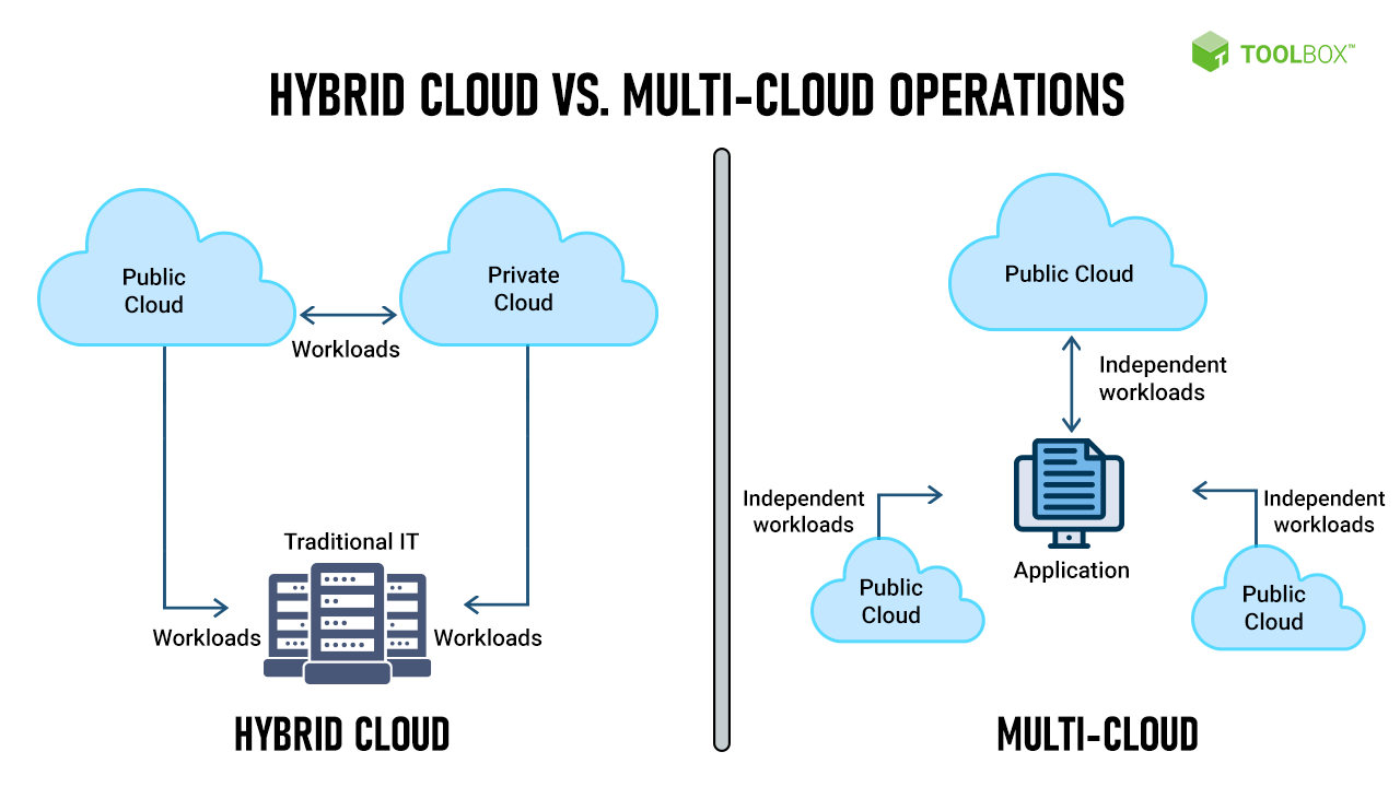 Hybrid Cloud