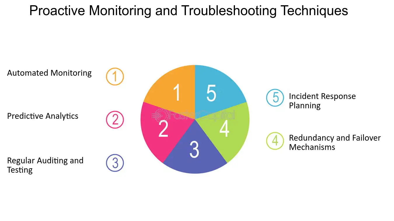 Monitoring