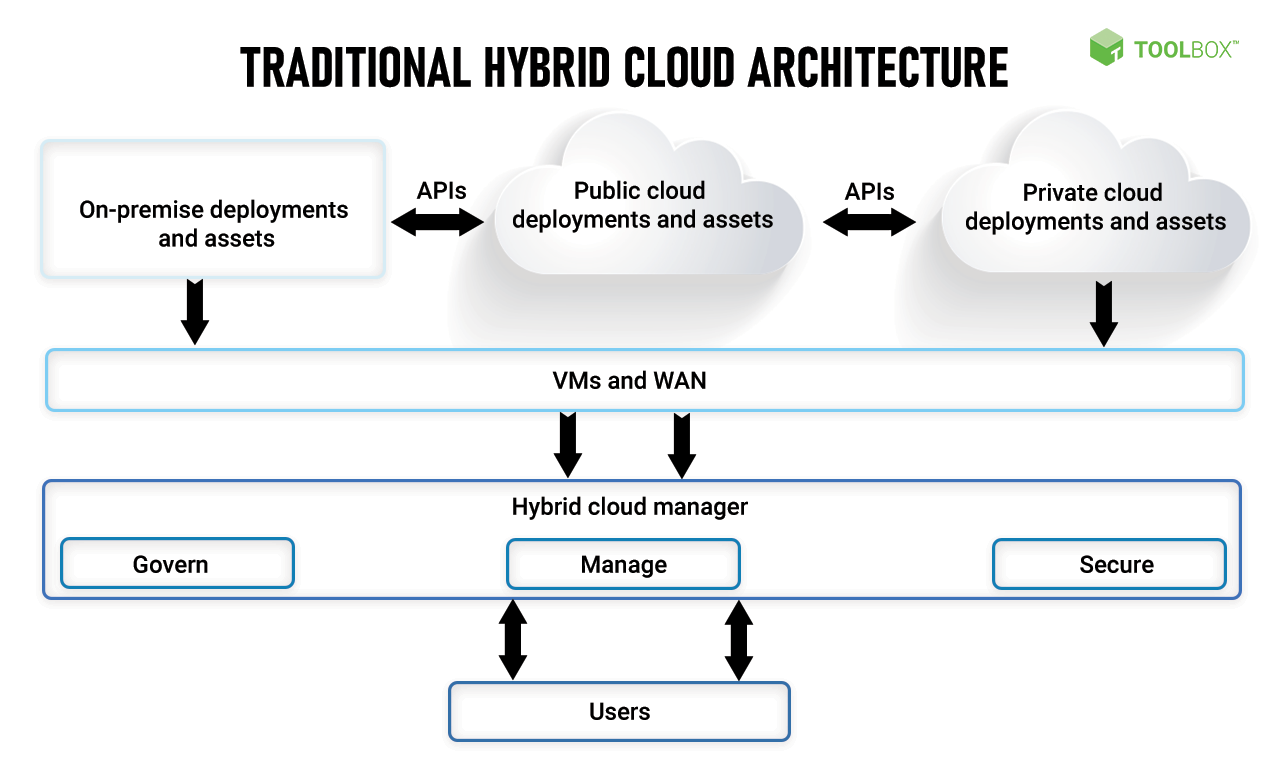 Hybrid Cloud