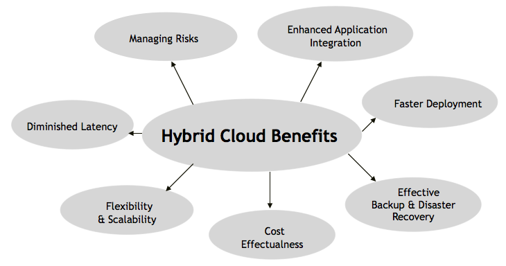 Hybrid Cloud